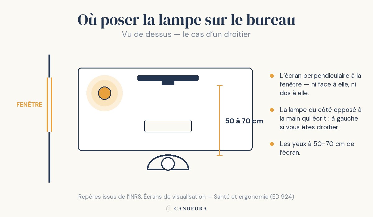 L'écran de profil par rapport à la fenêtre, la lampe du côté opposé à la main qui écrit.