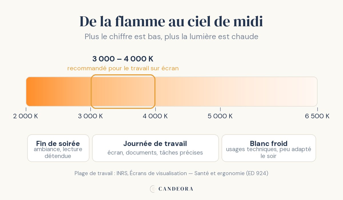 Plus le chiffre est bas, plus la lumière est chaude.