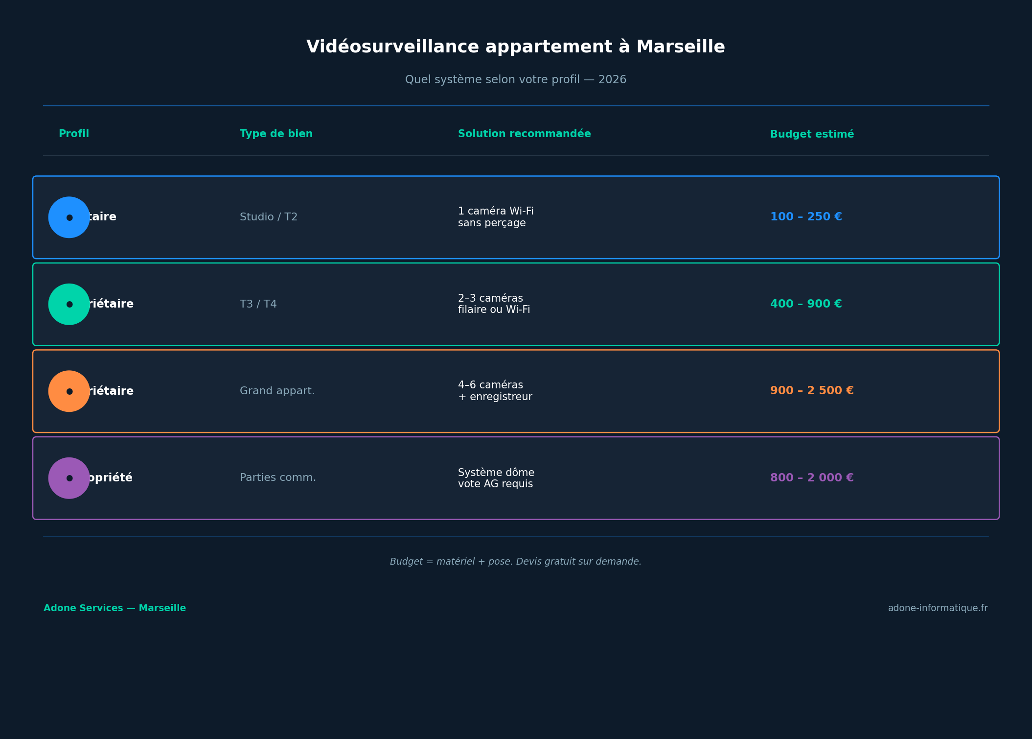 Caméra de surveillance dans un appartement à Marseille : utile ou pas en 2026 ?