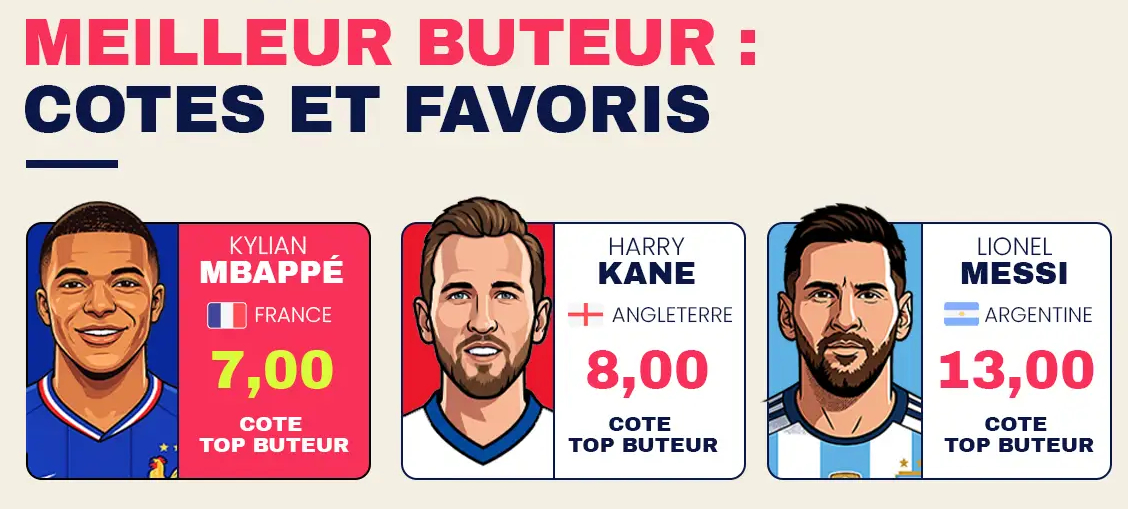 Meilleur buteur : cotes et favoris