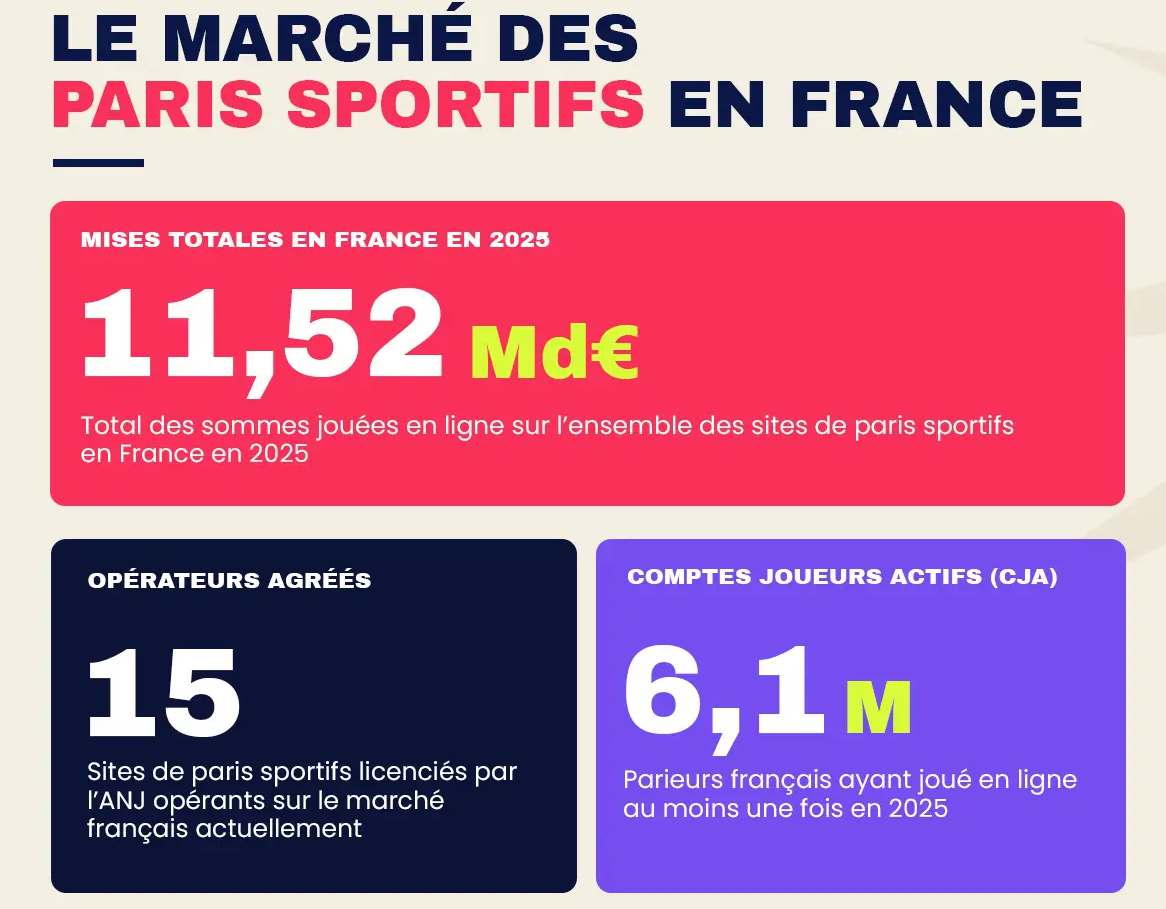 Le marché des paris sportifs en France