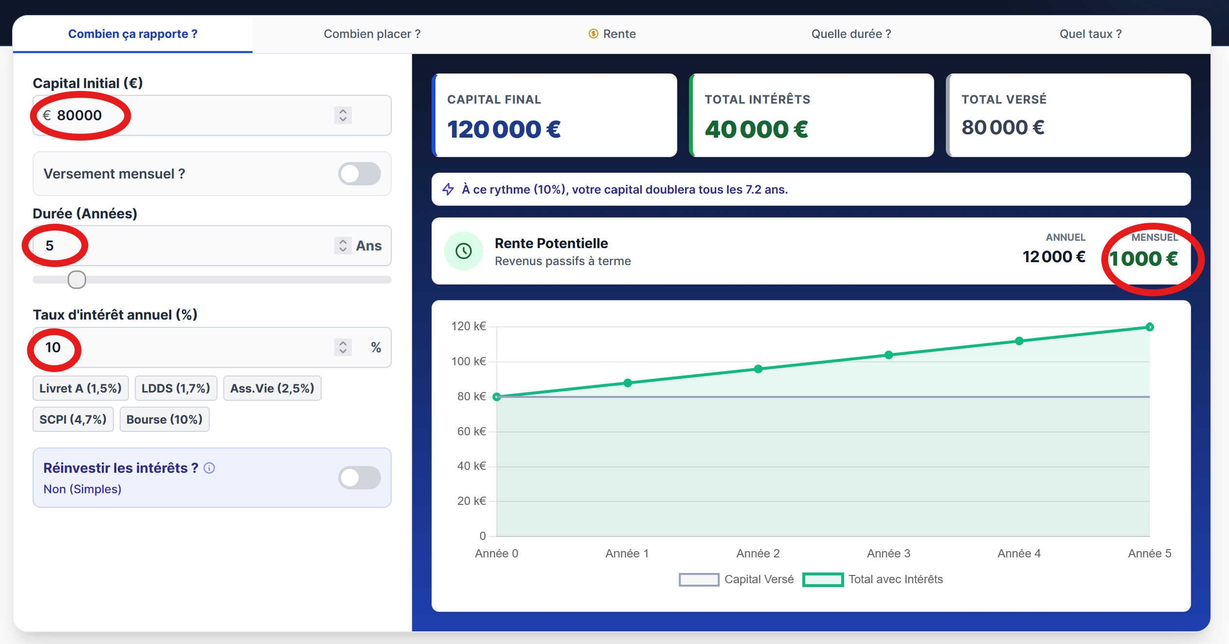 Simulation d'un placement qui rapporte 1000 euros par mois au bout de 5 ans
